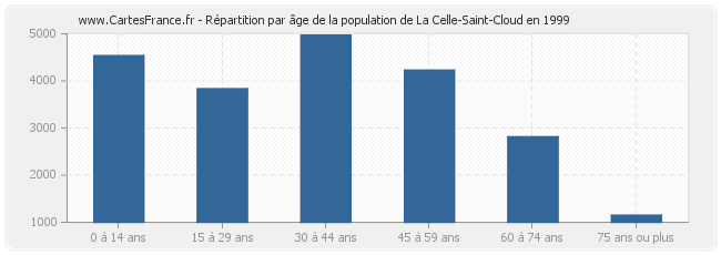 Répartition par âge de la population de La Celle-Saint-Cloud en 1999